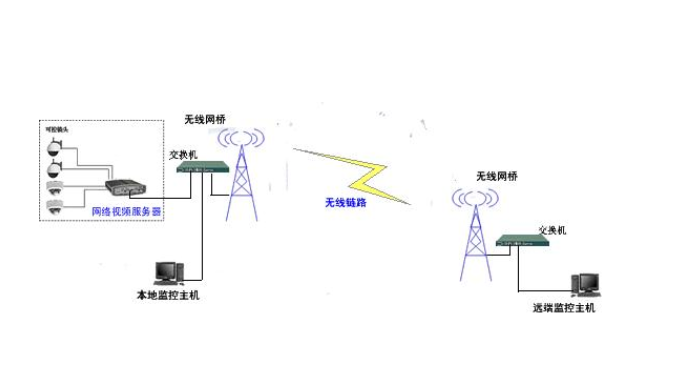 無線網(wǎng)橋