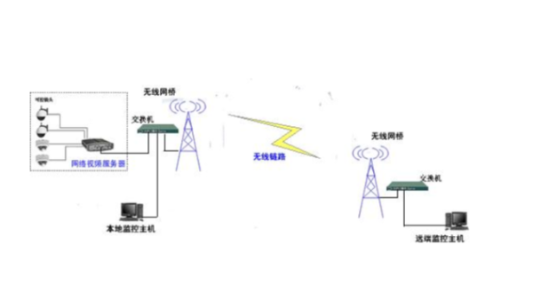 無線網(wǎng)橋最常見的8個問題