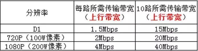 視頻監控