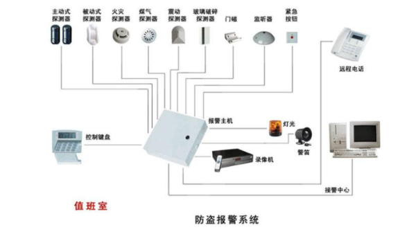 防盜報警系統(tǒng)的常見問題和解決方法