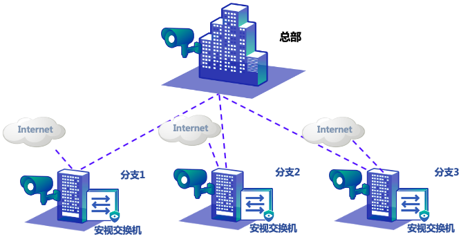 多分支視頻監控網絡解決方案