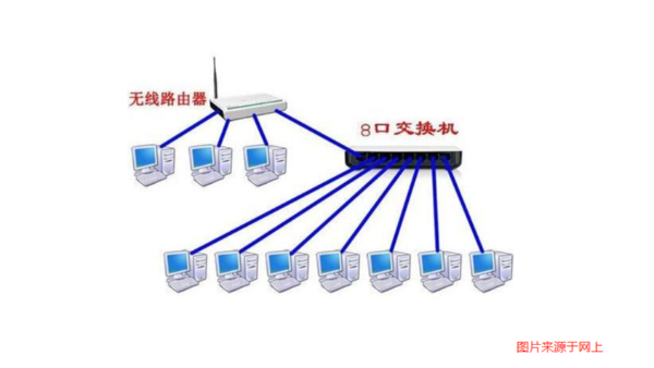 路由器和交換機