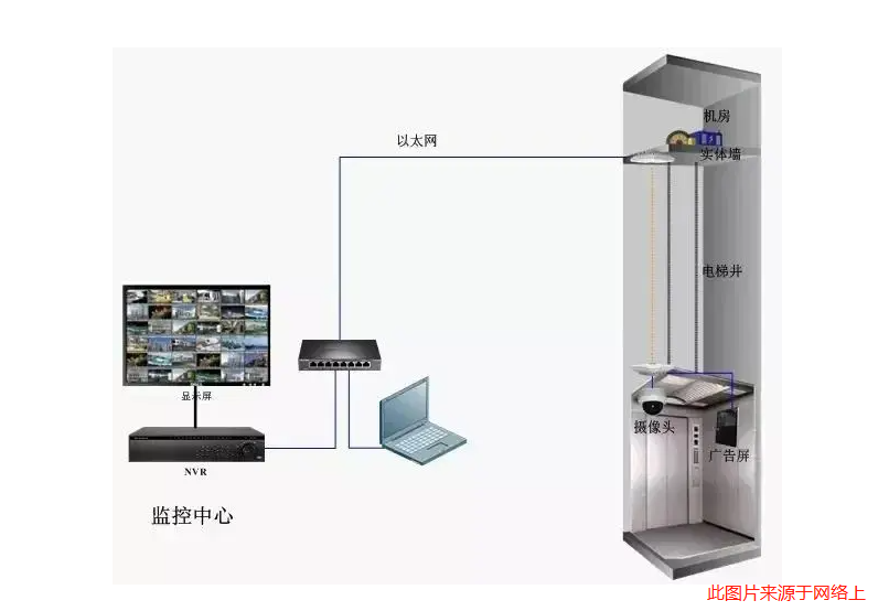 電梯無線網橋