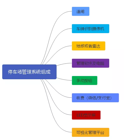 停車場管理系統