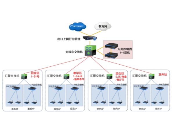 高教職教校園無線解決方案