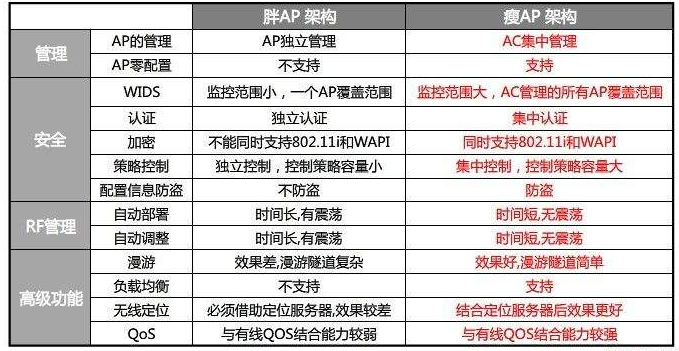 胖AP+瘦AP
