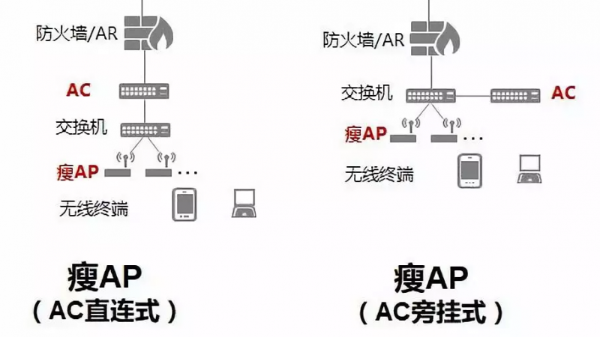 您知道<i style='color:red'>胖ap</i>和瘦AP有什么用途區別？