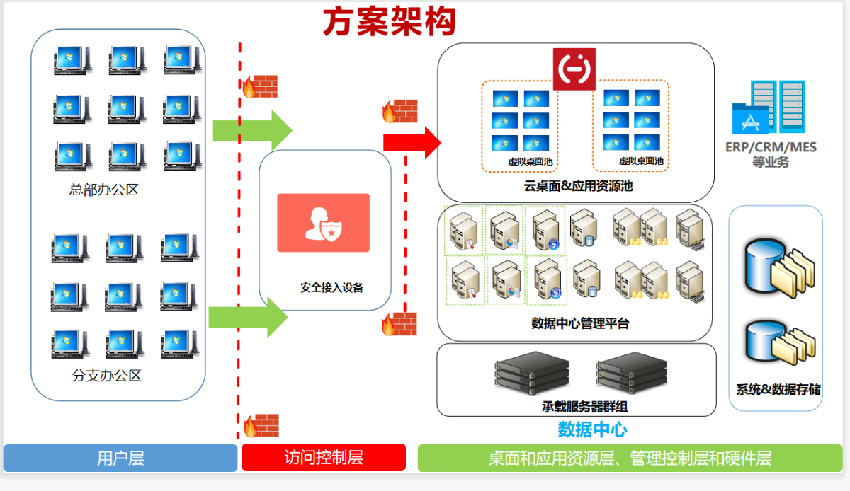 軒轅云桌面方案價值構建