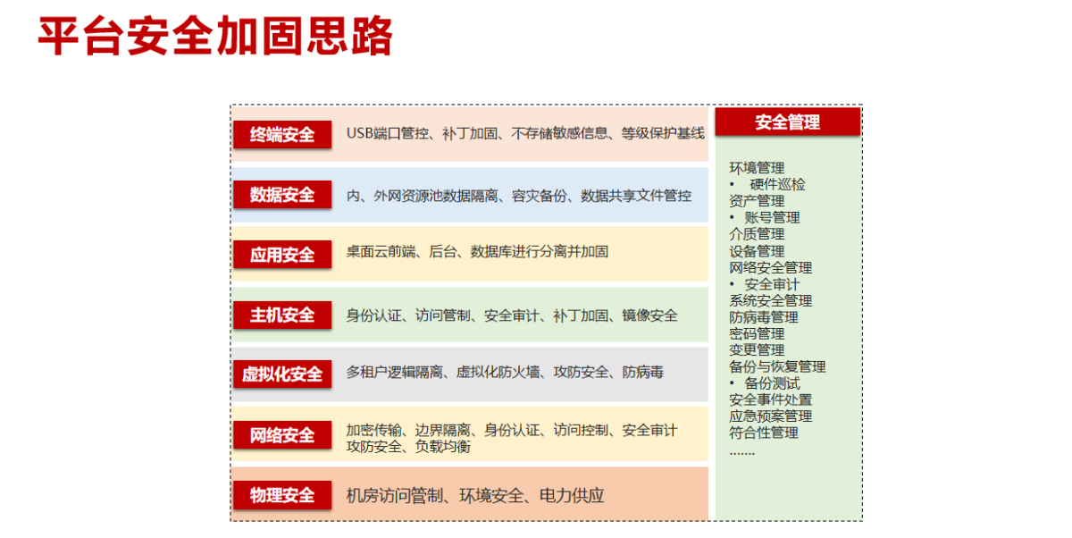平臺安全加固思路