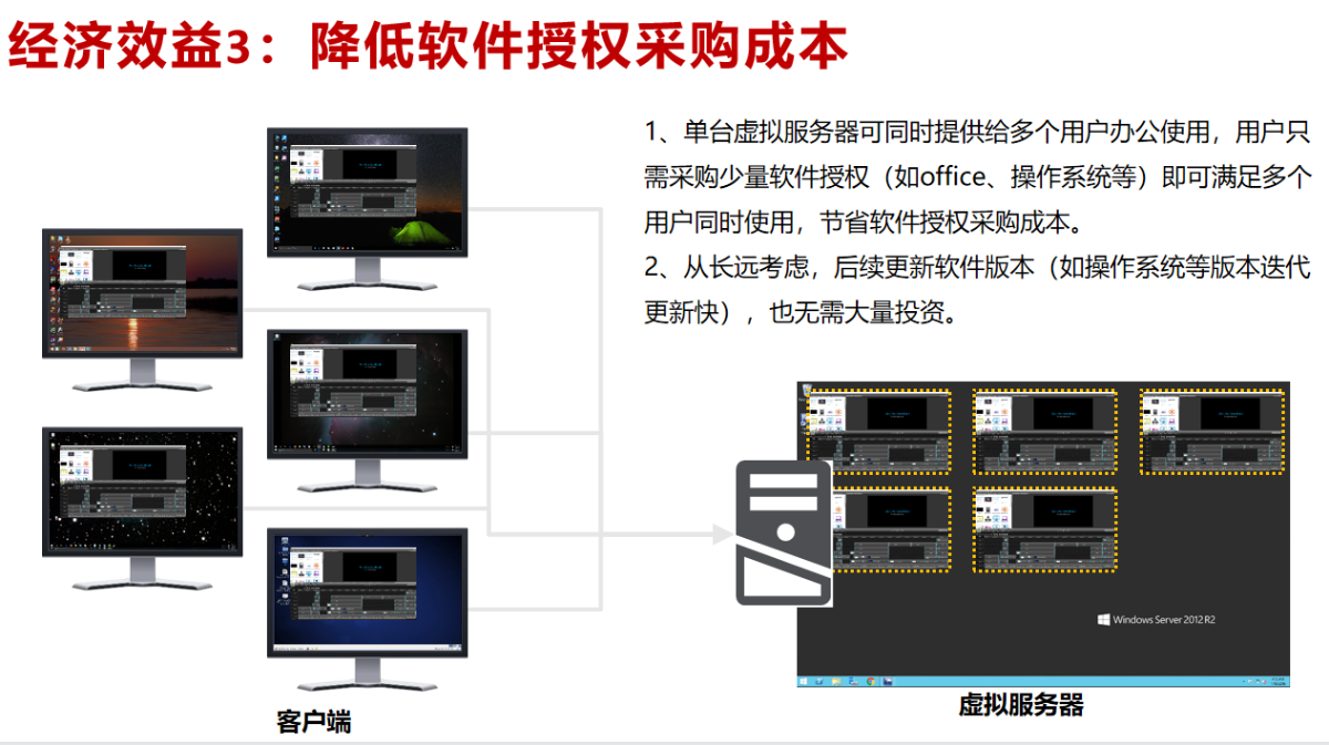 軒轅匯捷安全辦公云桌面解決方案