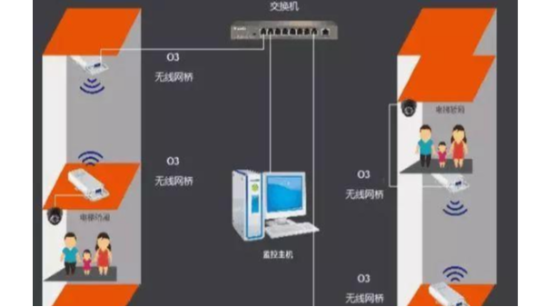 電梯監控無線網橋傳輸有哪些安裝方法？