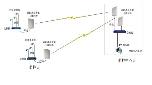 無線監控系統