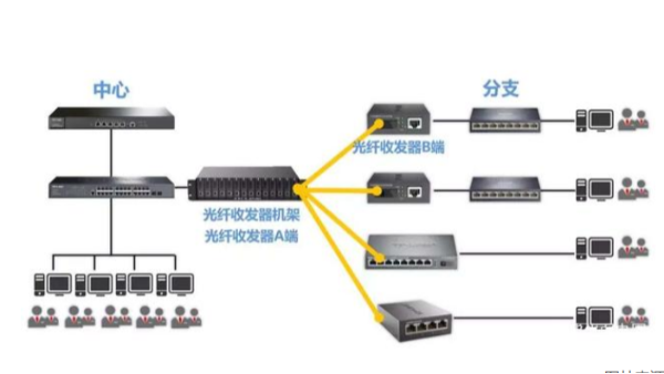 有哪些方法讓您更好的選擇光纖收發器？