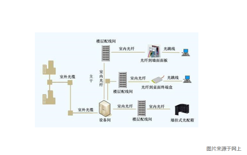 住宅小區綜合布線