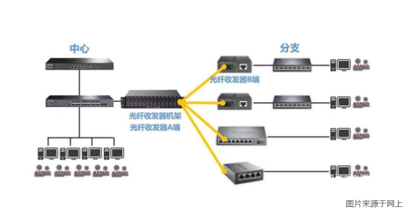 光纖收發器