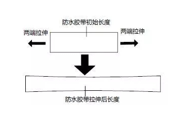 防水膠布使用示意圖