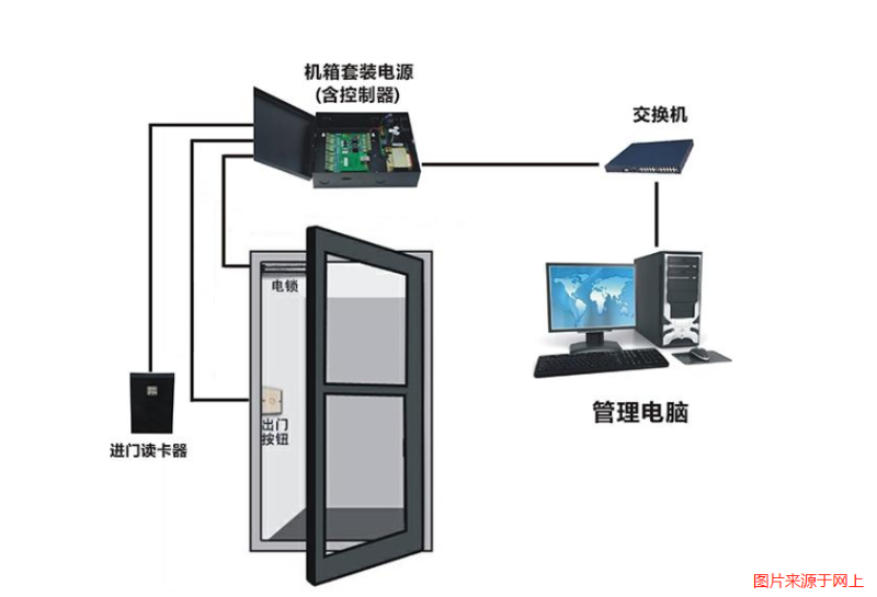 門禁系統