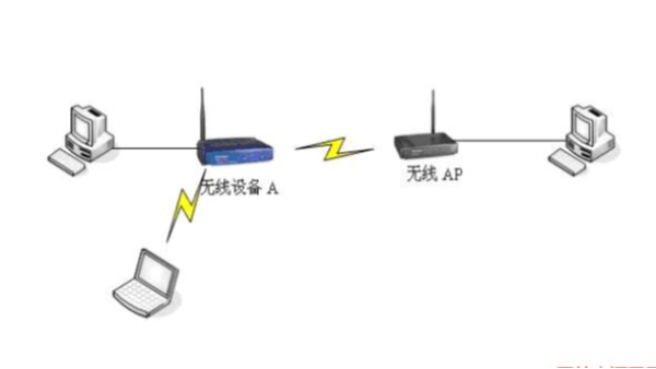 無線網橋和無線AP有什么區別？
