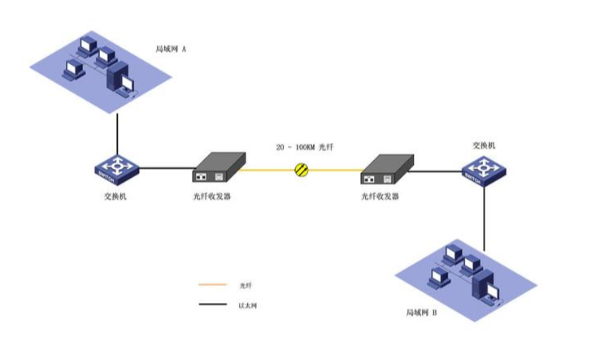 光纖收發器的四種常規應用
