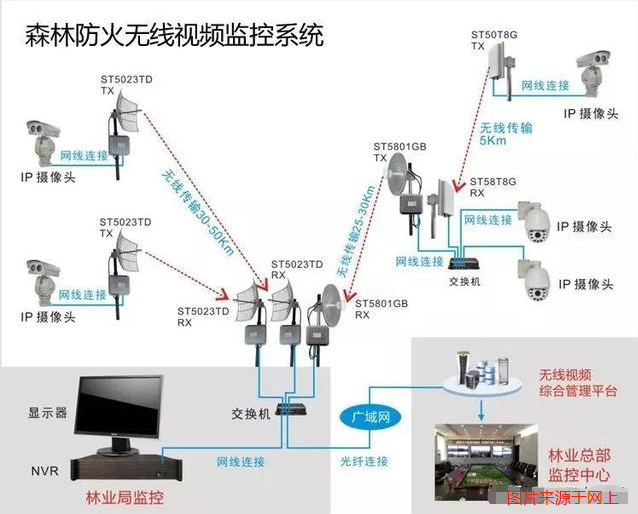森林防火無線監(jiān)控系統(tǒng)