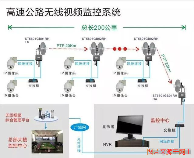 高速公路無線視頻監(jiān)控系統(tǒng)