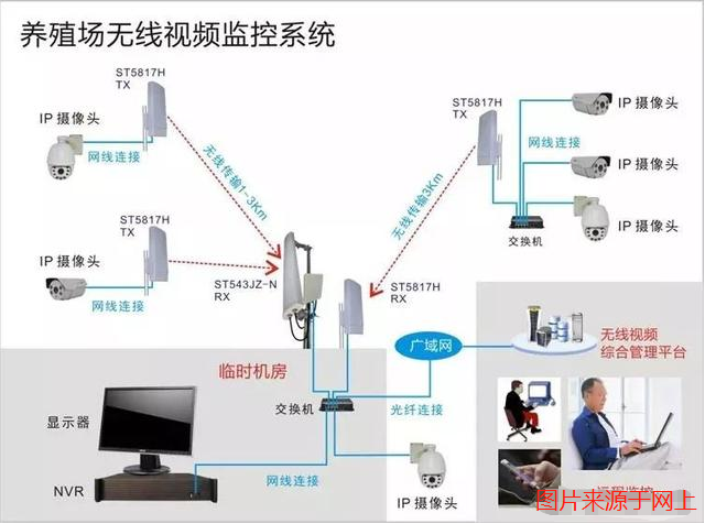養(yǎng)殖場無線監(jiān)控系統(tǒng)