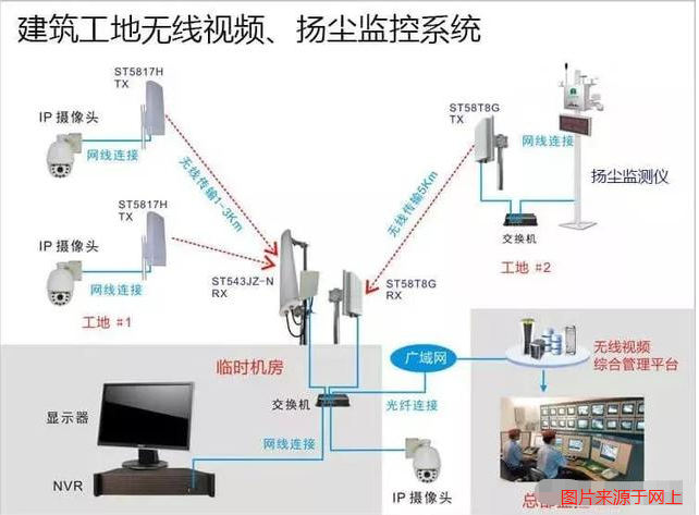 建筑工地無線視頻監(jiān)控系統(tǒng)