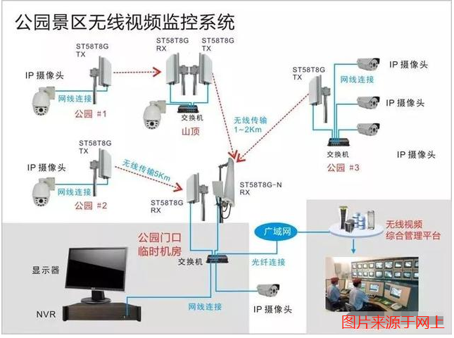 旅游區(qū)無線監(jiān)控系統(tǒng)