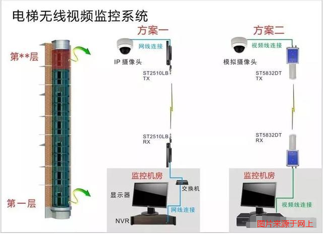 電梯無線視頻監(jiān)控系統(tǒng)