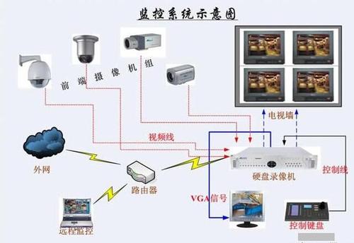 視頻安防監控系統的優勢