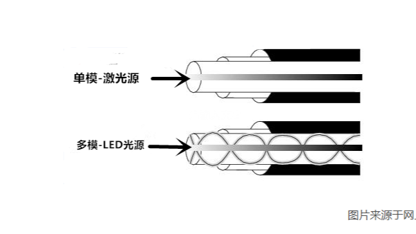 在布線時，如何使用單模光纖和<i style='color:red'>多模</i>光纖？