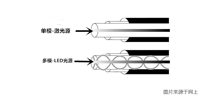 單模光纖和多模光纖