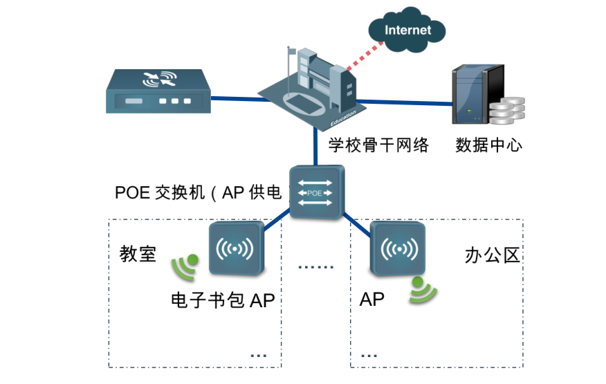 智慧校園無線網(wǎng)絡(luò)AP解決方案