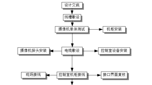 視頻監(jiān)控系統(tǒng)有哪些施工工藝流程？