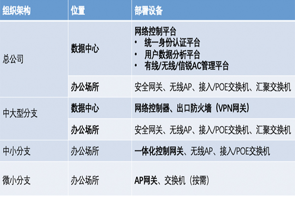 多分支網絡組網解決方案