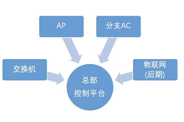 多分支網絡組網解決方案