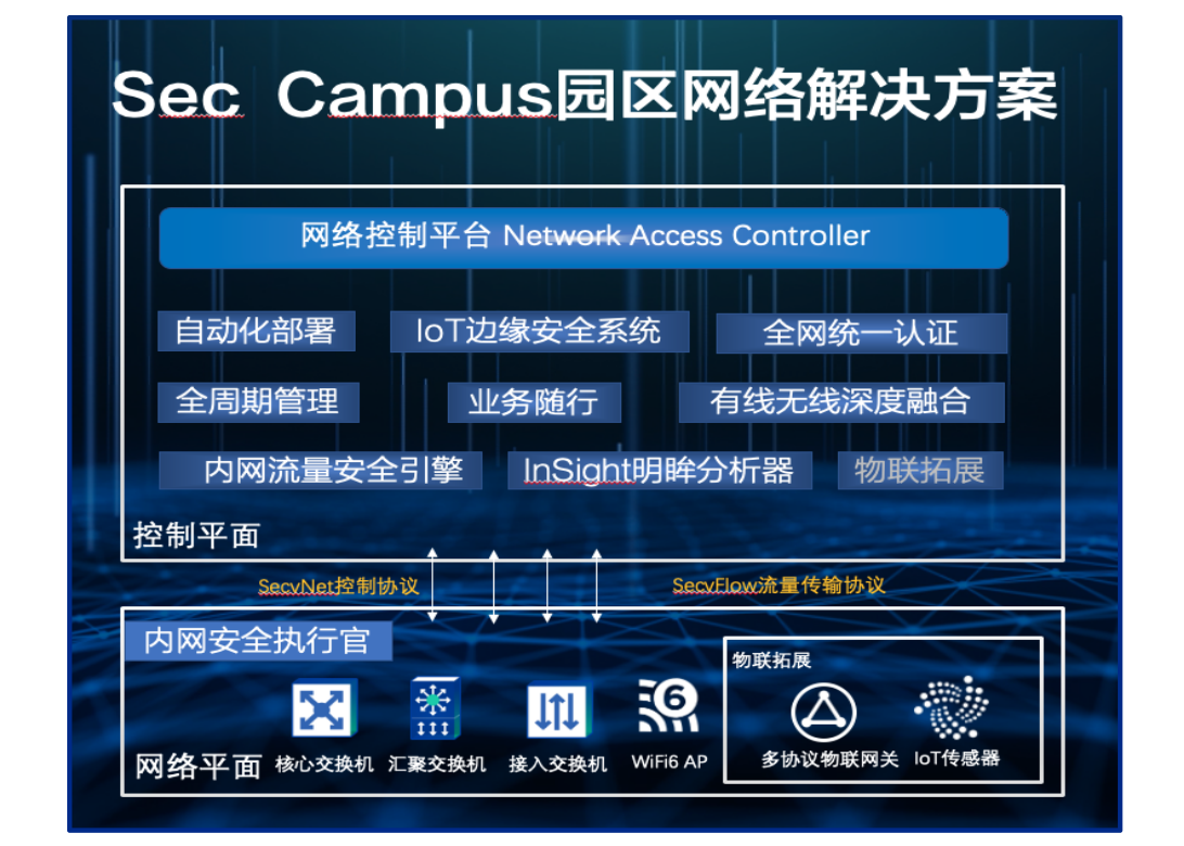 新建網絡組網解決方案