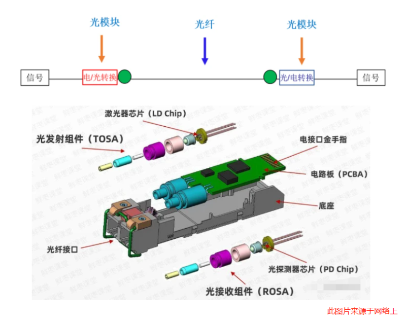 光模塊的原理