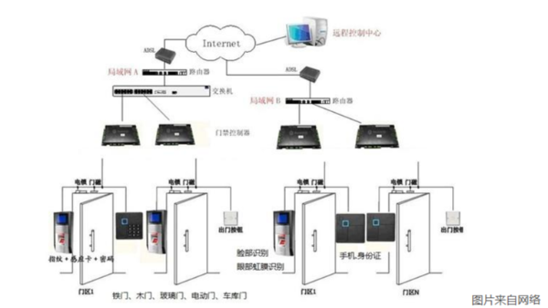 門禁系統安裝有哪些操作流程？
