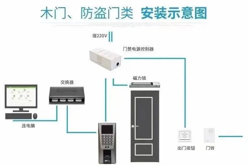 門禁系統圖