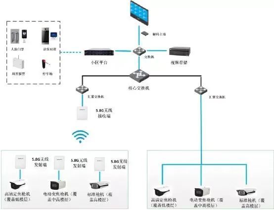 小區無線網絡覆蓋方案圖