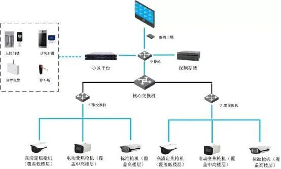 小區安防監控圖