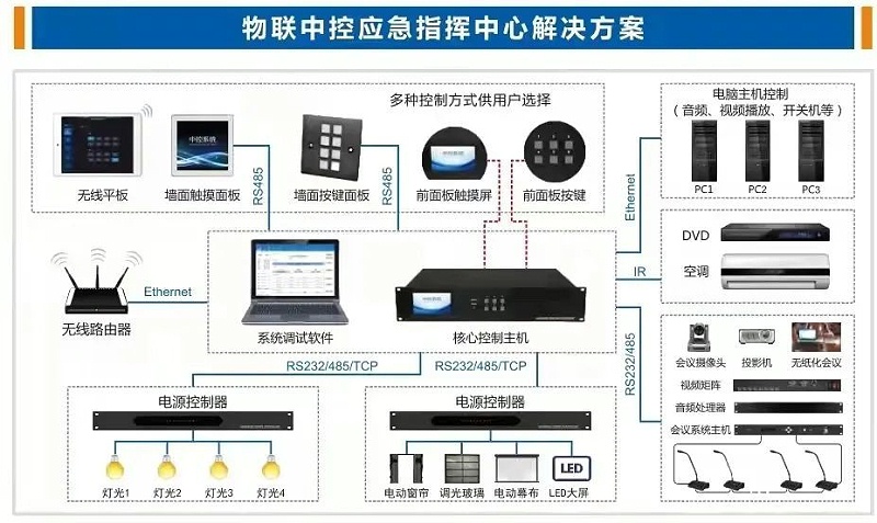 物聯中控應急指揮中心解決方案圖