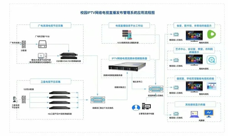 校園IP網絡系統流程圖