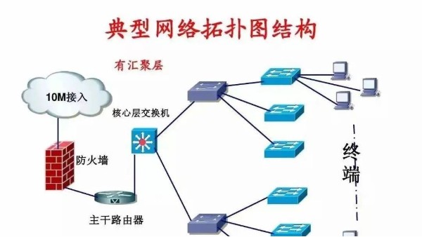 弱電工程公司為大家整理一些弱電系統拓撲圖