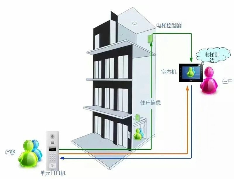 小區門禁系統圖