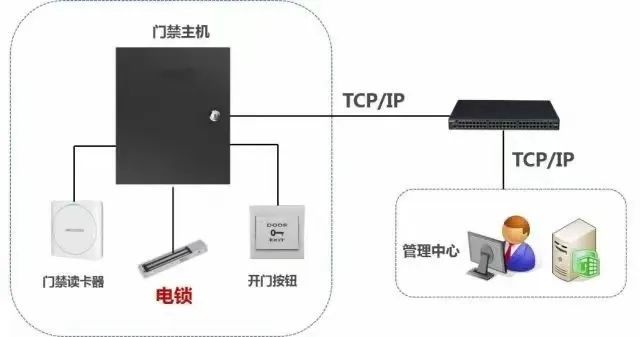 停車場門禁系統圖