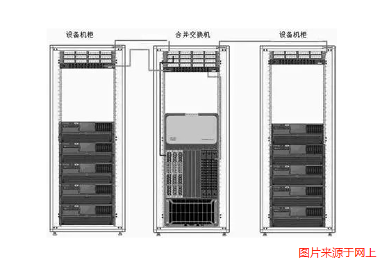 弱電機房數據中心網絡組網方案