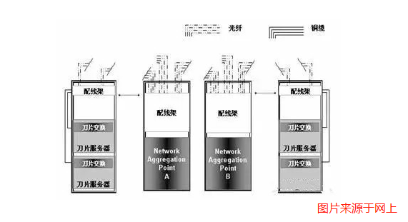 弱電機房數據中心網絡組網方案