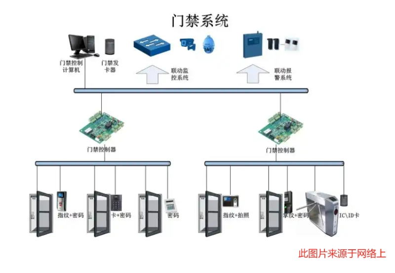 智能門禁系統